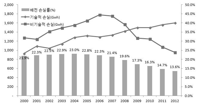 의문제로인해발생하는손실을의미한다. 28) 2006년을기점으로非기술적손실은급격하게감소하고있는추세이다. 그러나기술적손실이지속적으로증가하고있어이의해결이중요하게대두되고있다.