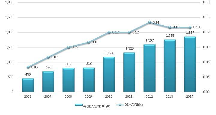 - 이는 DAC 28개회원국평균 0.29%( 미국 0.19%, 영국 0.71%, 일본 0.19% 등 ) 에비하여낮음. 향후 2020 년까지목표치 0.20% - 2015 년잠정통계에따르면, ODA 의상대적규모는 0.