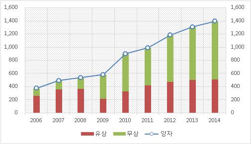 2. ODA 분류별지원 양자간원조 2014 년양자간원조는 1,396 백만달러로전년도에비해 6.6% 증가, 그리고전체 ODA 에서양자간원조비중은 75.2% 2014 년양자간원조중유상원조는 512 백만달러, 무상원조는 884 백만달러로전년도에비하여각각 2.3%, 9.2% 증가 - KOICA는전년 (477.42백만달러 ) 대비 15.4% 증가한 551.