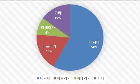 [ 그림 2-5] 우리나라양자간 ODA 지역별분포 (2006~2014 년 ) 원조분야별지원 2014년양자간 ODA 원조중원조분야별비중을살펴보면, 사회인프라및서비스 46.5%, 경제인프라및서비스 24.4%, 생산 ( 산업 ) 부문 10.