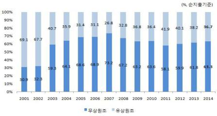 2. 양자간원조현황 가. 유 무상원조현황 양자간원조중유상원조는 2.3% 증가하였고, 무상원조는전년대비 9.2% 증가 유상원조 ( 순지출기준 ) 는전년대비 2.3% 증가한 512.12 백만달러 - 유상원조의총지출금액은전년 (566.01 백만달러 ) 대비 4.8% 증가한 593.27 백만달러를기록 - 유상원조의약정 ( 승인 ) 액은 1,273.