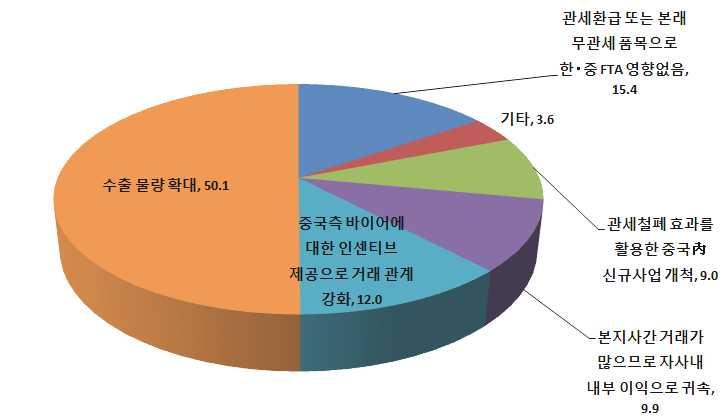 유효표본총 1,212 개업체가운데對중국수출입업체는 898 개사