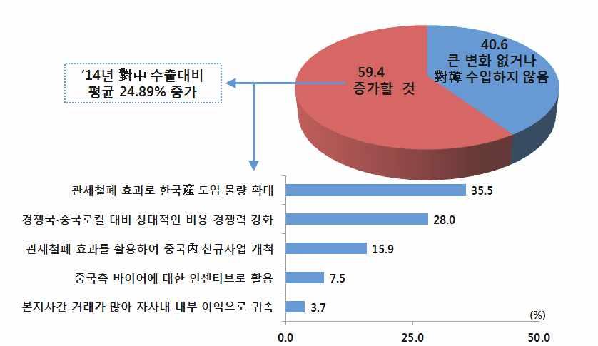 중국현지소재對中투자진출업체 9) < 한 중 FTA가양국무역에미칠가장큰변화 > 주 : N=180 < 한 중 FTA