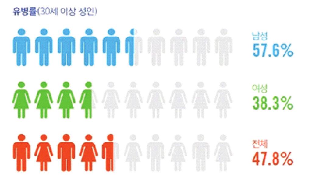 04 이상지질혈증의통계 < 한국지질ㆍ동맥경화학회, 2013 년기준 > 30