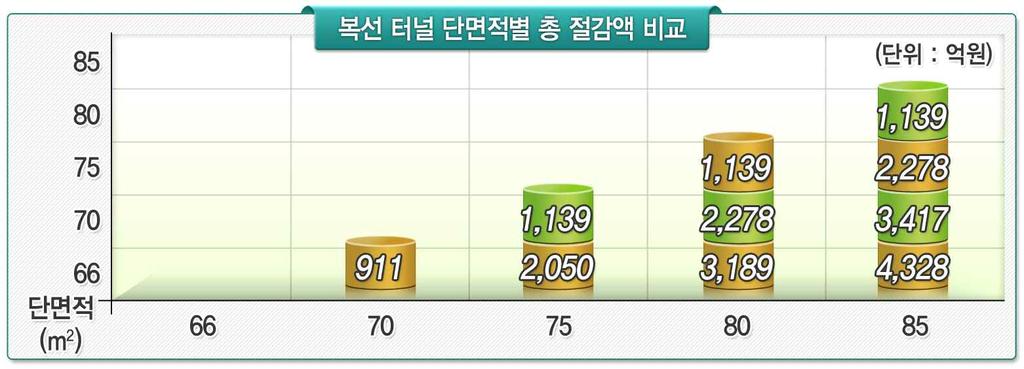 단면적 ( 대안 ) 단면적축소비율 (% ) 표 3.1.21 터널단면적별건설비절감액비교 [ 비용단위 : 억원 * 경부고속철도터널연장 195km 적용 ] km 당터널건설비용 총터널건설비용 * 총비용절감액 국가 / 터널 85m ² 20.56 224 43,738 - - 80m ² 25.23 218 42,599 1,139-75m ² 29.