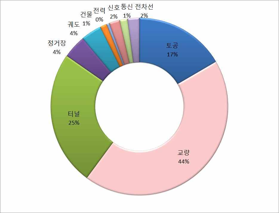 사비를조사하였음. 일반철도와고속화철도, 고속철도로구분하여 km당단가를표시하고있음 표 3.2.1에서정거장은 km당단가가아니며, 개소당단가이므로다른분야와직접적으로비교할수는없어서, 호남고속철도의평균역간거리가약 50km이므로이를반영하면고속철도복선교량구간의정거장인경우 km당 40.6억원으로궤도와비슷함.