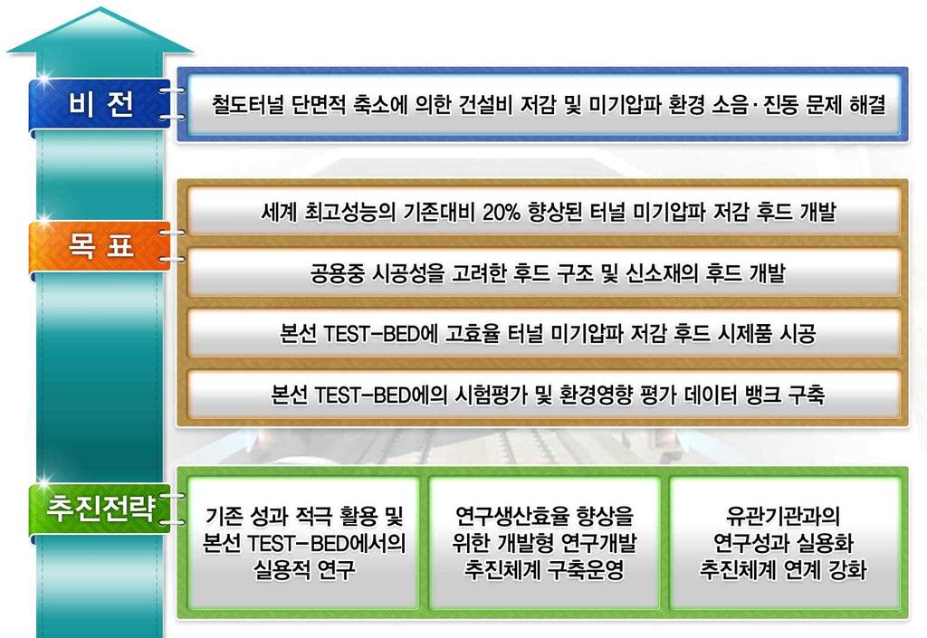 4 장연구개발과제구성및추진전략 1 절비전및최종목표 1. 비전및최종목표 가.