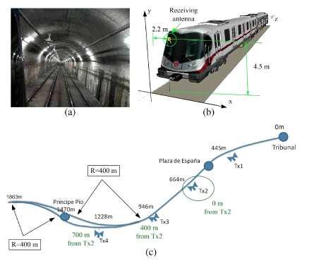 Fig. 1. (a) Classical arched tunnel used in measurements. (b) Schema of the on-train receiving antenna's position. (c) Skeleton map of the tunnel: Tribunal-Príncipe Pío.