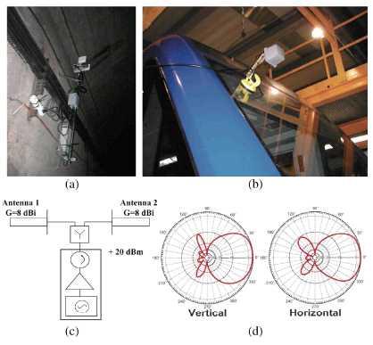 (d) Antenna patterns. Fig. 3. Received power in the tunnel with four transmitters and a description of different regions. 그림 2.1.