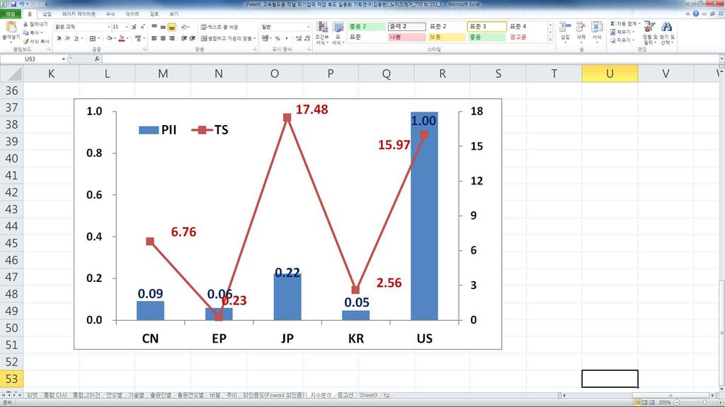 ( 지표설명 ) 영향력지수는특정국가가소유한기술의질적수준을측정하는지수이며, 기술력지수는특정국가의기술보유양적수준 ( 특허건수 ) 과영향력지수 ( 질적수준 ) 을함께나타냄.