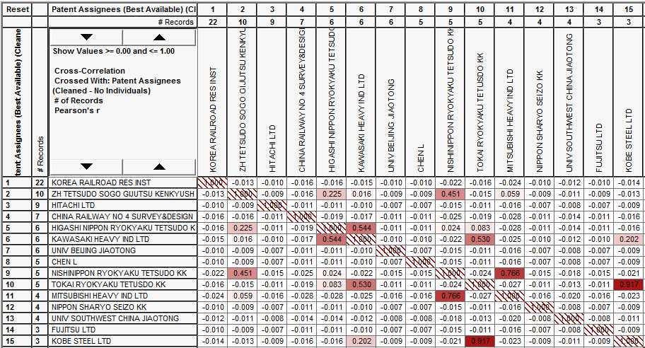 TDA(Thomson Data Analyzer) Co-occurence matrix를통한기술분포를살펴보면, 특허가많이나타나는곳 ( 적색박스교차점 ) 을기술개발이활발하게이루어지는집중기술영역으로볼수있으며, 빈칸으로표시되는곳을공백기술부분으로판단할수있음.