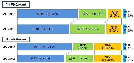 즉, 2에서알수있듯이여객의경우 2008년 15.9% 에서 2020년 27.3%, 화물의경우 2008년 8.1% 에서 18.5% 로급격히증가함.