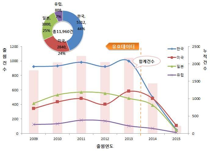 전략제품현황분석 4. 기술분석 가.