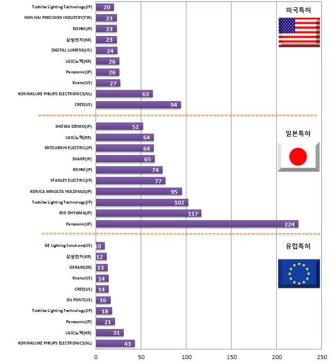 에코조명 일반조명시스템 일반조명시스템의해외특허주요출원인의출원현황을살펴보면, 전체적으로일본특허의비중이 높고일본국적의출원인의활동이두드러지는것으로분석