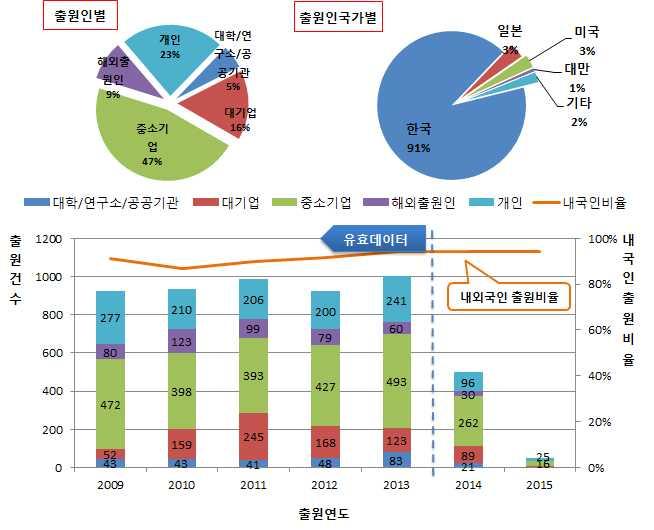 전략제품현황분석 (2) 국내동향 일반조명시스템의국내특허출원동향을살펴보면, 출원건수는 2013 년까지꾸준한출원을보이고있고, 내국인출원비율에있어서는매년 80% 이상으로높은비중을차지 국내전체특허의내외국인비율은한국인이 91%, 외국인 9% 로한국인의특허출원비율이높은것으로파악되는바, 기술자립도가매우높은것으로분석 출원인을구분하면중소기업 45) 의특허비율이 47%