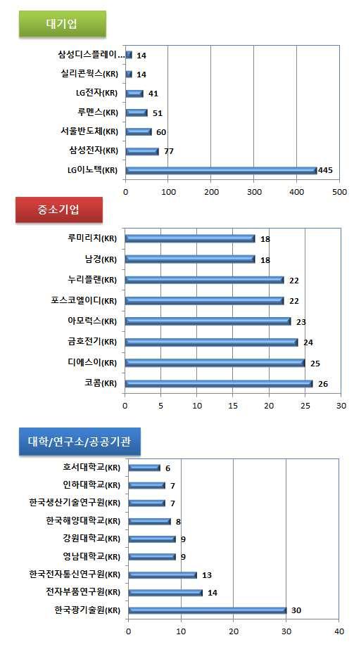 에코조명 일반조명시스템 일반조명시스템기술의국내주요출원인현황을살펴보면, 대기업의경우활발한특허출원 활동을하고있는것으로나타났으며, LG 이노텍이 445 건으로최상위출원으로나타났으며, 이어서삼성전자, 서울반도체,