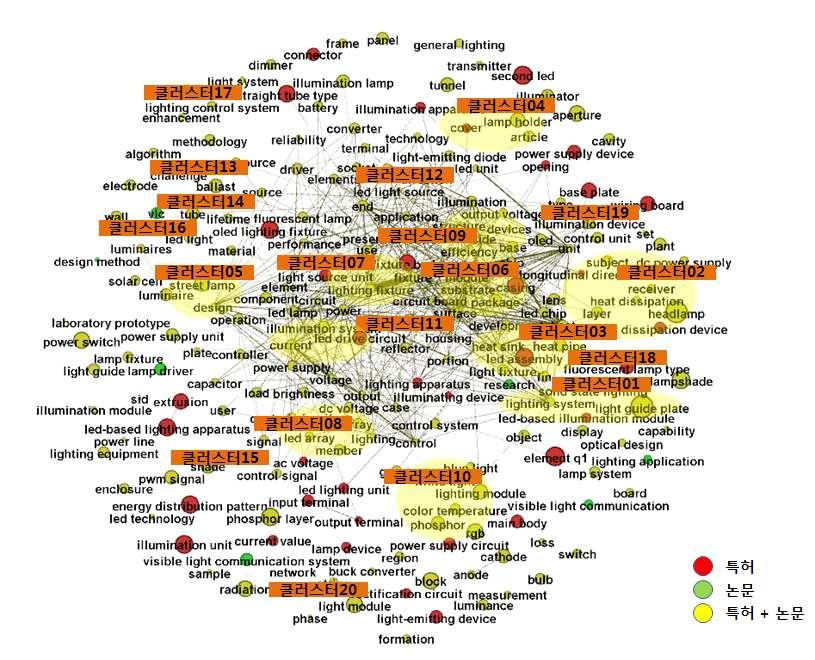 에코조명 일반조명시스템 [ 일반조명시스템기술에대한키워드클러스터링 ] [ 일반조명시스템기술에대한키워드도출및관련문헌 ] 키워드도출 No. 해당키워드 연관도수치 관련특허 / 논문제목 클러스터 01 light guide plate, led-based illumination module, lighting system 12~30 1.