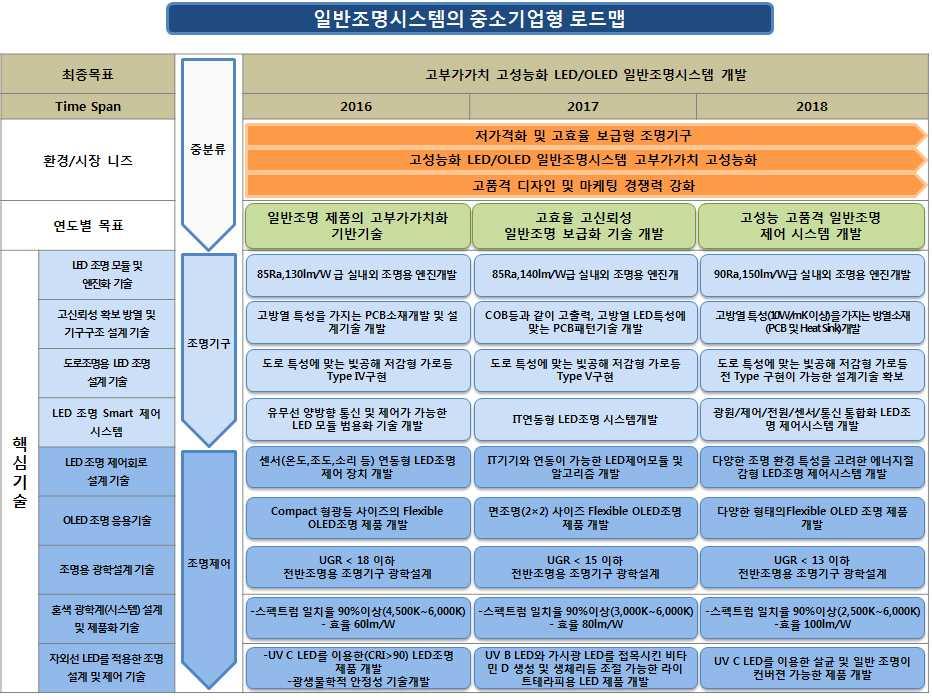 에코조명 일반조명시스템 중분류핵심기술기술요구사항 개발목표 1 차년도 2 차년도 3 차년도 최종목표 혼색광학계 ( 시스템 ) 설계및제품화기술 자외선 LED 를적용한조명설계및제어기술 자연광및감성조명실현 LED 광원및조명제어기술 - 일반조명기능과 UV LED( 살균, 테라피등 ) 의기능을가지는융합형조명기기 - 광생물학적안정성기술개발 - 스펙트럼일치율 90%