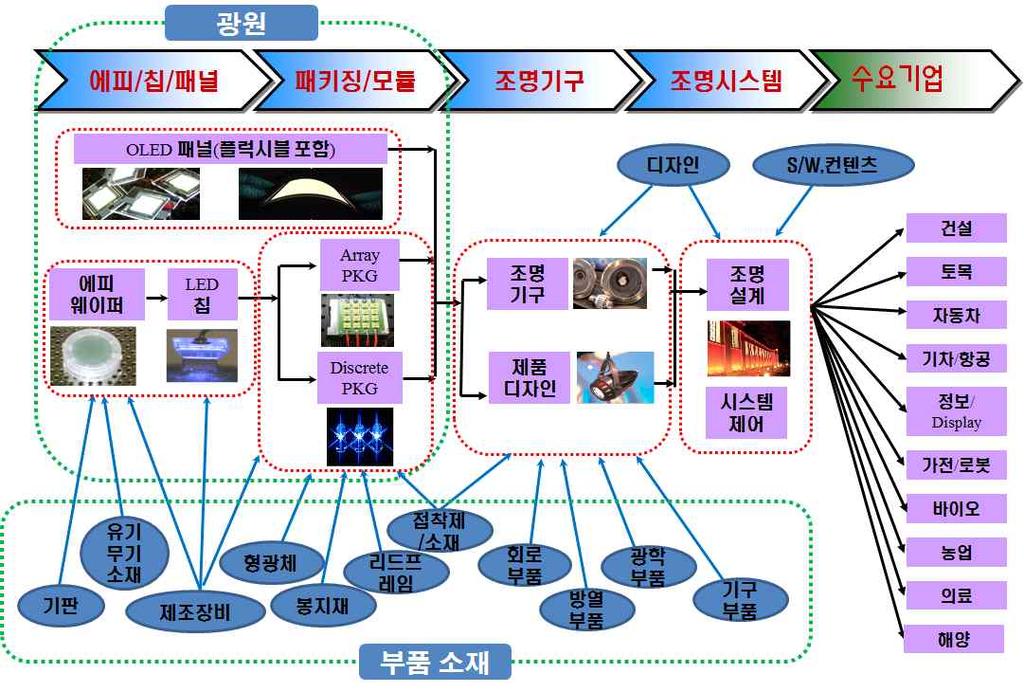 전략제품현황분석 ( 공급망관점 ) 에코조명용광원및소재부품은 LED/OLED 광원 ( 소자 / 패널 ), LED/OLED 부품 소재, 모듈 엔진, 조명기구, 조명제어시스템의공급망단계로구분 LED 제품의제조공정은에피성장, 칩생산등의반도체생산공정과이를이용하여최소단위의광원부품을제작하는패키징, 광원모듈화공정그리고조명기구자체를디자인하고제작하는공정과,