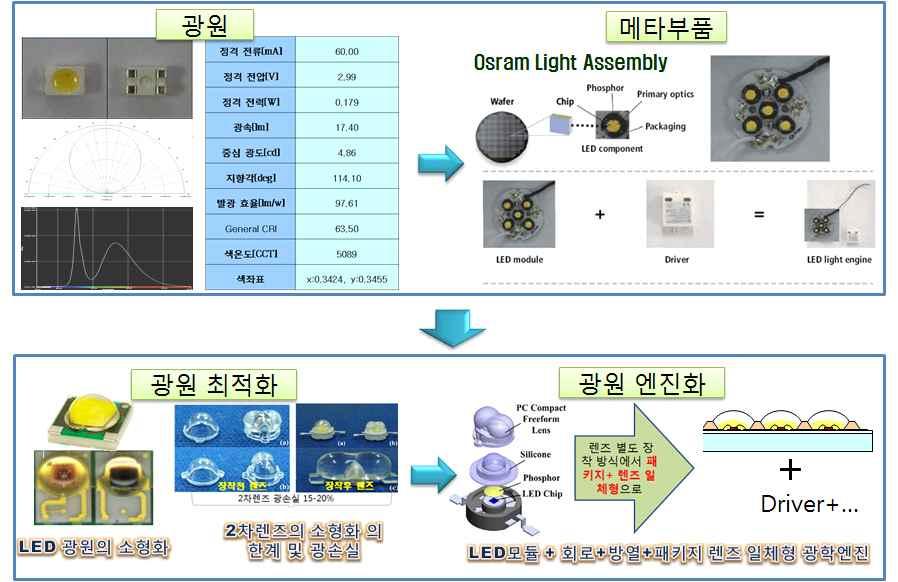 전략제품현황분석 또한스마트조명및융합조명실현을위해서는조명환경에적합하도록빛밝기뿐만아니라스펙트럼, 고연색성, 고속점소등속도등이실현되어야하며, 이를위해서는다양한파장실현및제어가능한 고효율색가변 LED 광원화기술과가시광통신을위한고속점소등 LED 칩및 OLED 패널개발필요 è 시장니즈 5 : 광원및광학 / 방열 / 회로부품의일체화와엔진화 조명용 LED 엔진은 LED