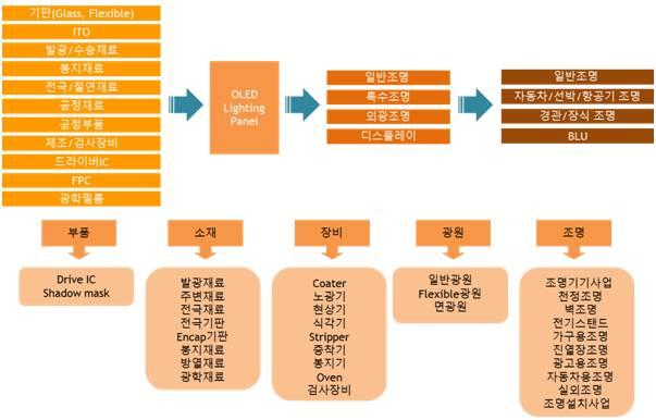 에코조명 - 광원및소재부품 [