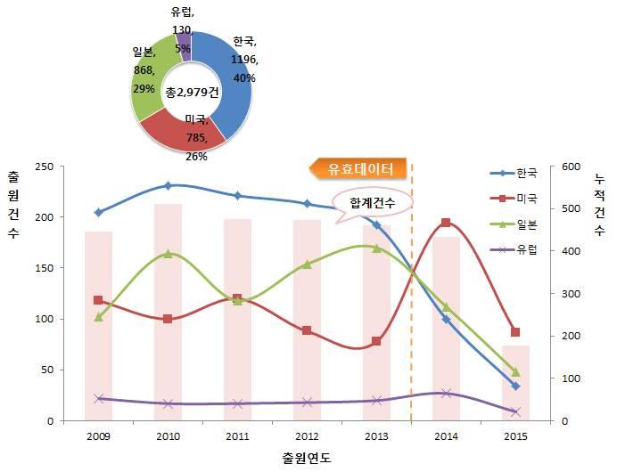 전략제품현황분석 4. 기술분석 가.