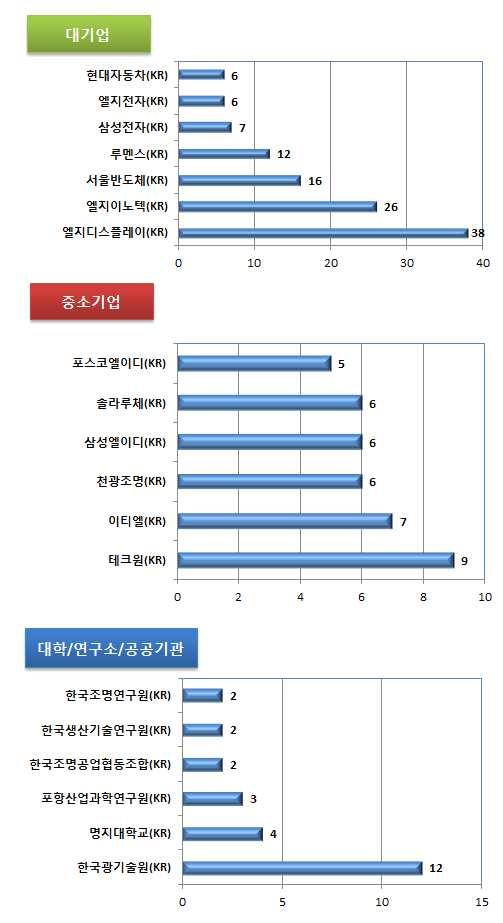 에코조명 - 광원및소재부품 광원및소재부품기술의국내주요출원인현황을살펴보면, 대기업의출원이특허출원활동을 활발하게하고있는것으로나타났으며, 엘지디스플레이가 38 건, 엘지이노텍 26 건, 서울반도체 16 건의출원기록