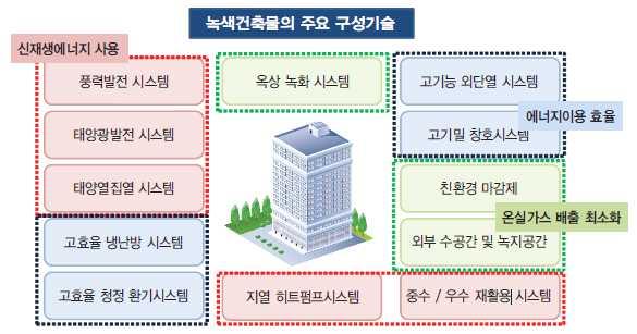 전략분야현황분석 * : 부동산포커스, 2013 [ 에코건축물의주요구성기술 ] [ 주요제품분류표 ] 세부전략분야주요품목주요제품및기술 친환경건축자재 친환경건축마감재 친환경도료, 벽지, 내 / 외장재, PCM 에너지절감자재구조재, 단열재, 마감재, 신소재 ( 진공단열재, 퓸실리카등 ) 고효율외피시스템 고단열고성능창호시스템 ( 진공유리, 삼중로이유리등 ),