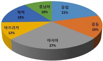 전략분야현황분석 * : The Top 250 International Contractors, ENR, 2014 [ 2013 년지역별해외건설시장비중현황 ] 해외건설시장에있어값싼노동력과자재시장을바탕으로전세계건설시장점유율을지속적으로 증대 79) 시키고있으며, 그에따른에코건축시장도동반성장예상 * 자료 : IHS Global Insoghr Construction