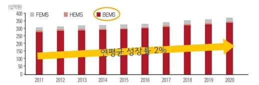 에코건축 * : 2013-2014 에너지기술국내시장전망, 한국에너지기술평가원, 2014 [ 국내 EMS 시장규모전망 ] [ 에코건축분야국내시장현황및전망 ] ( 단위 : 억원 ) 구분주요품목 2013 2014 2015 2016 2017 2018 성장률 (%) (2013~2018) 친환경건축소재및자재 친환경건축마감재 에너지절감자재 21,740 24,290