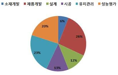 에코건축 (2) 국내 R&D 동향 에코건축의 R&D 연구는건축기술 (Passive) 관점에서단열을위한소재개발과에너지관리시스템에대한기술개발에집중 건물자동화시스템 (BAS) : 건물조명의자동제어시스템에집중하여연구개발진행중 건물에너지관리시스템 (BEMS) : 운영최적화알고리즘개발에집중하고있으며,