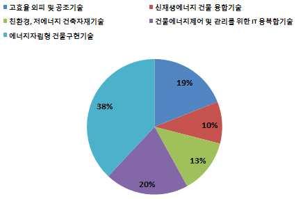 건물에너지제어및관리를위한 IT 융복합기술, 5. 에너지자립형건물구현기술, 6. 정책개발 분야로구분가능하며, 이에대한연구과제수행현황분석 기술개발의단계는기초 / 원천, 응용, 실용화, 실증화 /Test Bed구축, 보급으로총 5단계로구분한결과응용단계의연구가가장높은비율을차지하였으며보급단계는가장낮은비율을차지.