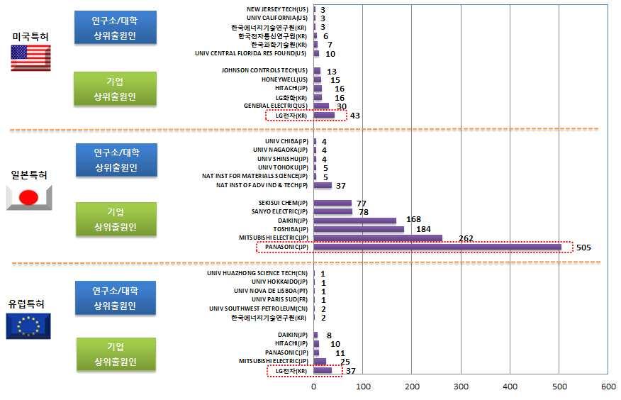 전략분야현황분석 해외출원의경우기업출원이다수를차지하며, PANASONIC, MITSUBISHI ELECTRIC 등일본자국기업에의한출원강세 LG전자는미국과유럽의최상위출원인으로분석되어, 유럽및미국시장확보를위한노력이적극적임을시사 [ 해외특허의주요출원인동향 ] 구간별로미국과유럽은전반기 LG 전자가최다출원 전체적으로 2008 년금융위기이후출원이다소주춤해진반면,