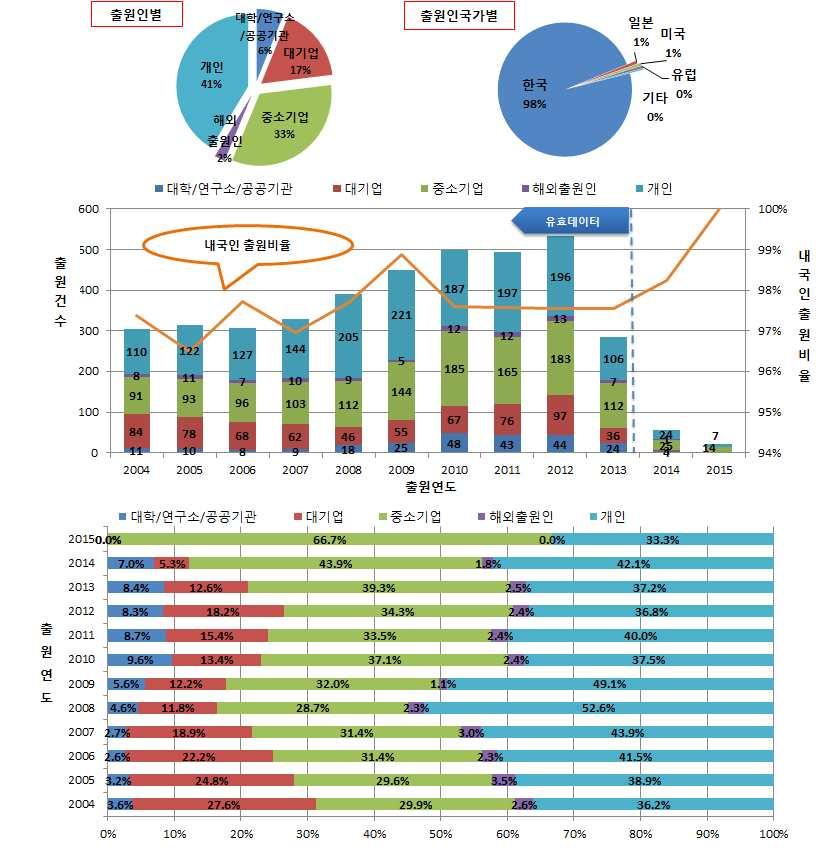 전략분야현황분석 (2) 국내동향 2012년도까지지속적출원은증가세를유지하고있었으나, 국내건설시장부진으로 2013년도출원감소, 중소기업점유율은 33% 차지 기업 ( 대기업, 중소기업 ) 에의한출원점유율이 50% 수준을차지 그외해외출원인 2%,