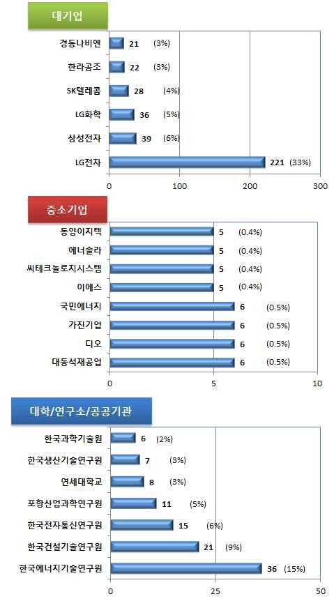 에코건축 내국인주요출원인현황을살펴보면, 대기업인 LG전자의특허건수 (221) 가압도적으로많은것으로보아다른대기업보다에코건축분야기술개발을활발하게진행하고있는것으로분석 대학 / 연구소 / 공공기관에서는한국에너지기술연구원이 36건으로최다출원인으로도출