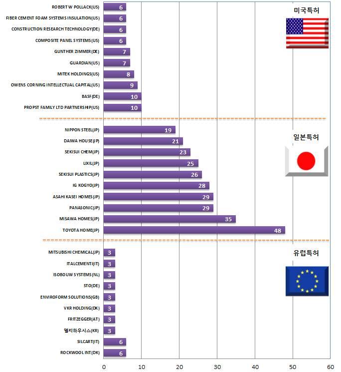 에코건축 고효율건축외피시스템 고효율건축외피시스템의해외특허주요출원인의출원현황을살펴보면, 자국에서의일본국적출원인의출원활동이두드러지는것으로분석 일본의경우자국국적의출원인에의한출원이활발하며, TOYOTA HOME(JP)