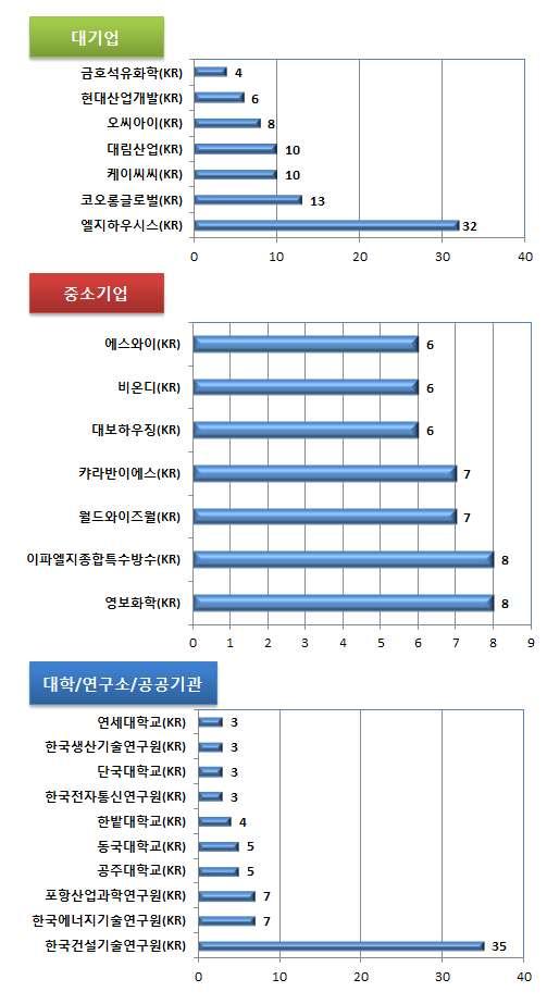 에코건축 고효율건축외피시스템 고효율건축외피시스템의국내주요출원인현황을살펴보면, 대기업과대학 / 연구소 / 공공기관출원인의특허출원비중이중소기업보다높은것으로나타났으며, 대기업에서는엘지하우시스 (KR) 가