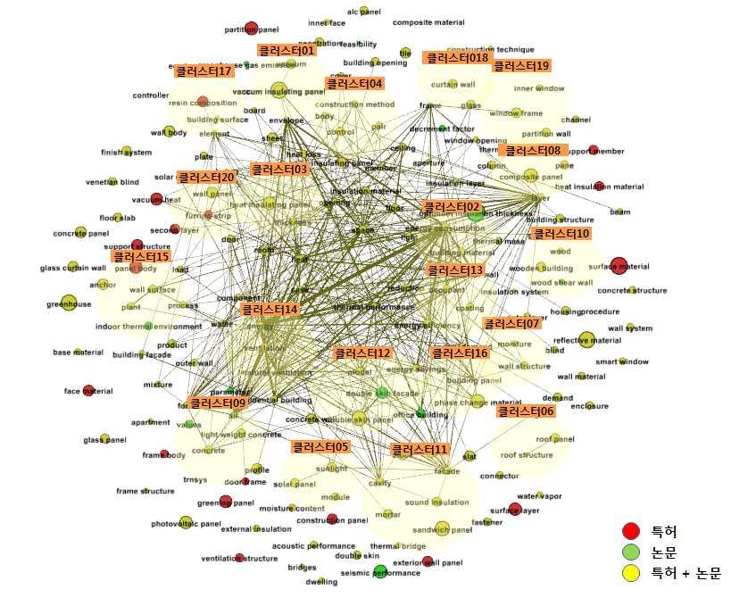 에코건축 고효율건축외피시스템 [ 고효율건축외피시스템에대한키워드클러스터링 ] 키워드도출 No. 해당키워드연관도수치 클러스터 01 vacuum insulating panel, insulation material, envelops, thermal performance 7-14 관련특허 / 논문제목 1.