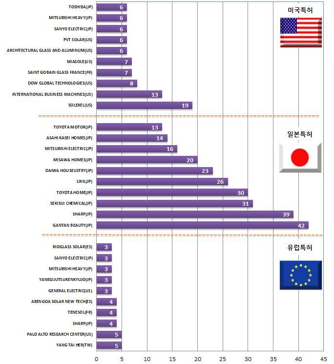 전략제품현황분석 스마트신재생에너지시스템의해외특허주요출원인의출원현황을살펴보면, 일본국적출원인의활동이두드러지는것으로분석 일본의경우 GANTAN