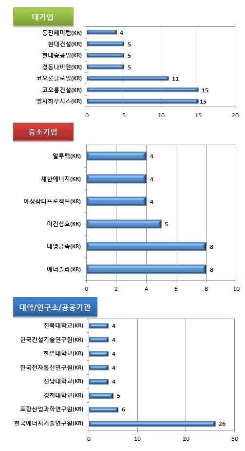 전략제품현황분석 스마트신재생에너지시스템의국내주요출원인현황을살펴보면, 대기업과대학 / 연구소 / 공공기관출원인의특허출원비중이중소기업보다높은것으로나타났으며, 대기업에서는엘지하우시스 (KR) 와코오롱건설 (KR) 이