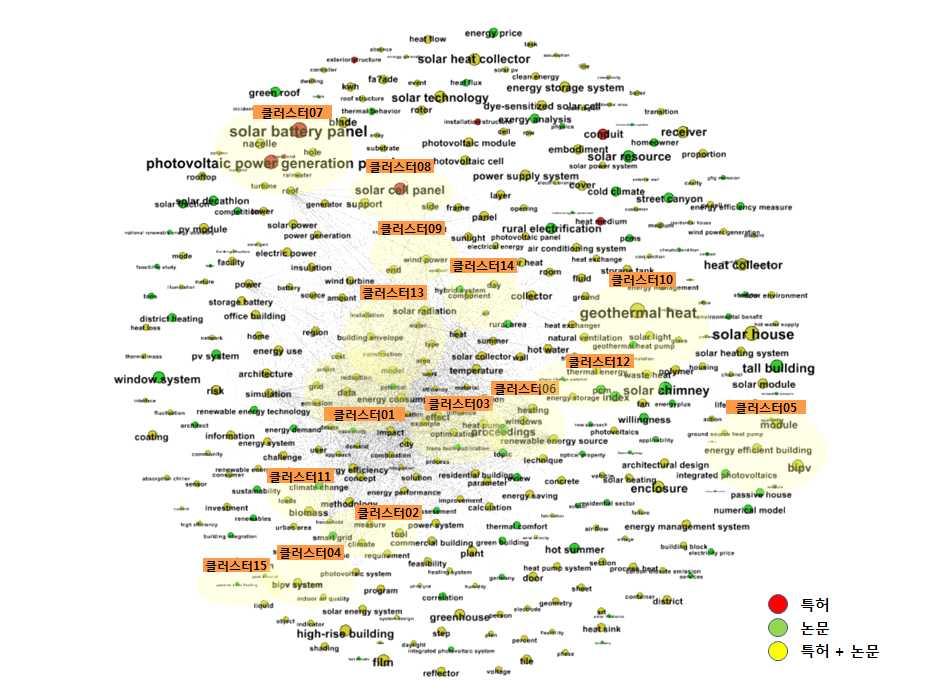 전략제품현황분석 [ 스마트신재생에너지시스템에대한키워드클러스터링 ] 키워드도출 No. 해당키워드 연관도수치 관련특허 / 논문제목 클러스터 01 model, monitoring, data, simulation, BIPV 10-24 1.