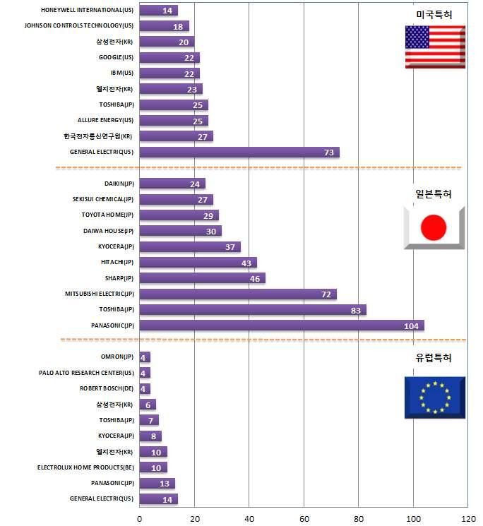 전략제품현황분석 스마트건물에너지관리시스템의해외특허주요출원인의출원현황을살펴보면, 전체적으로일본국적의출원인의활동이두드러지는것으로분석 일본의경우자국국적출원인에의한출원이활발하며, PANASONIC(JP) 이 104건출원하여최상위출원인으로나타났으며, 유럽에서도 13건출원하여상위출원인으로도출 미국의경우
