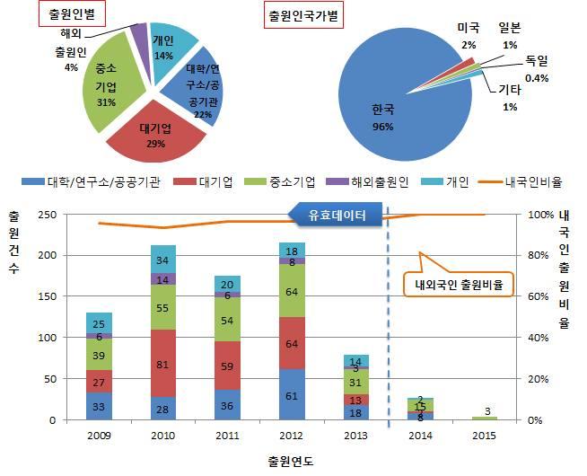 에코건축 스마트건물에너지관리시스템 (2) 국내동향 스마트건물에너지관리시스템의국내특허출원동향을살펴보면, 출원건수는 2012 년까지증가하는경향을보이다가 2013 년이후감소추세 186) 를보이고있으며, 매년내국인출원비율은 90% 이상을차지 국내전체특허의내외국인비율은한국인이 96%, 외국인 4% 로한국인의특허출원비율이매우높아기술자립도가높은것으로분석