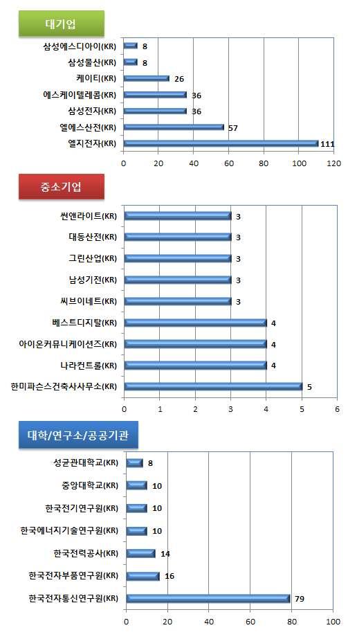 전략제품현황분석 스마트건물에너지관리시스템의국내주요출원인현황을살펴보면, 대기업과대학 / 연구소 / 공공기관출원인의특허출원비중이중소기업보다높은것으로나타났으며, 대기업에서는엘지전자 (KR) 가