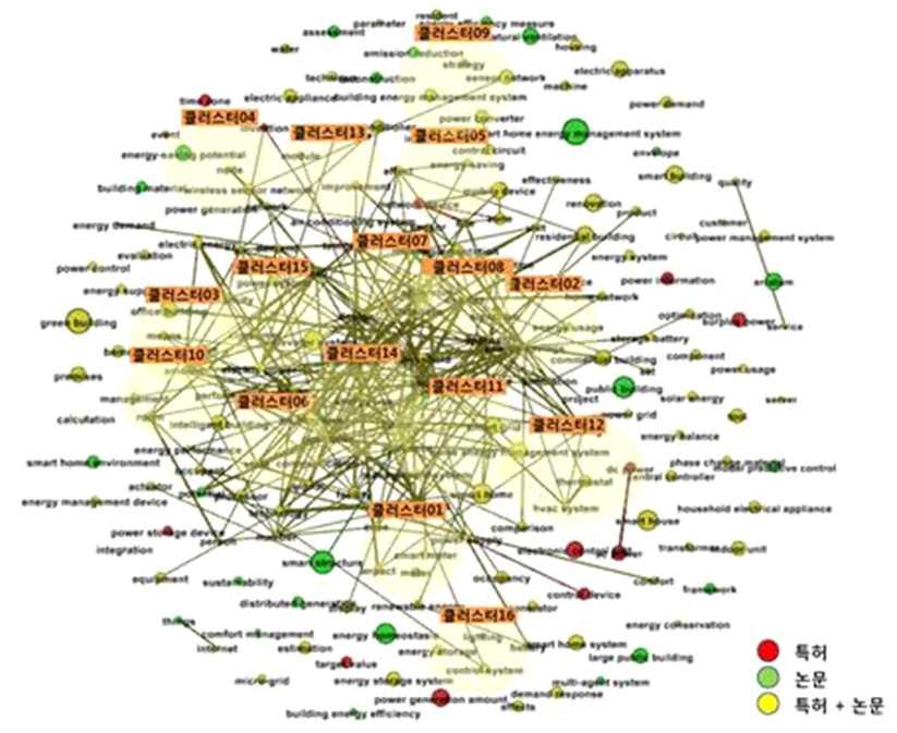 전략제품현황분석 [ 스마트건물에너지관리시스템에대한키워드클러스터링 ] 키워드도출 No. 해당키워드 연관도수치 관련특허 / 논문제목 클러스터 01 meter, smart meter 3 1. REMOTE METER READING SYSTEM, AND MASTER UNIT 2. ELECTRONIC WATT-HOUR METER 3.