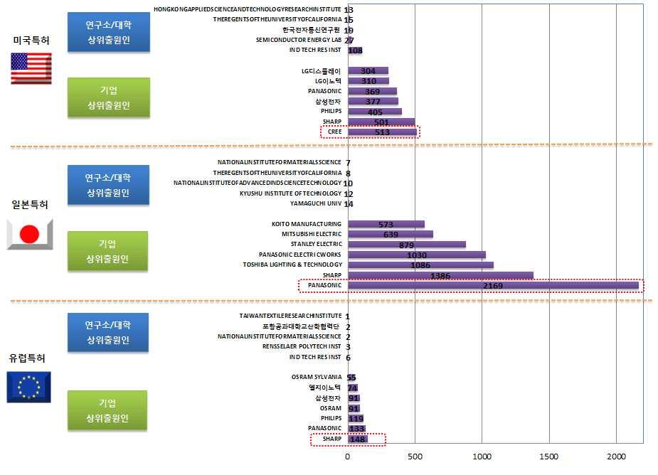 전략분야현황분석 해외출원인의경우기업출원이다수를차지하며, PANASONIC, SHARP, TOSHIBA LIGHTING TECHNOLOGY 등일본기업에의한출원이강세 일본과유럽의경우일본기업인