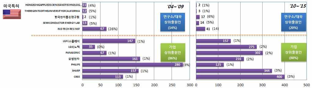 에코조명 미국에서 CREE가최다출원인을차지 10~ 15 년구간에서한국의 LG이노텍과일본의 PANASONIC 의출원활동이급격히증가 상위출원인인미국의 CREE