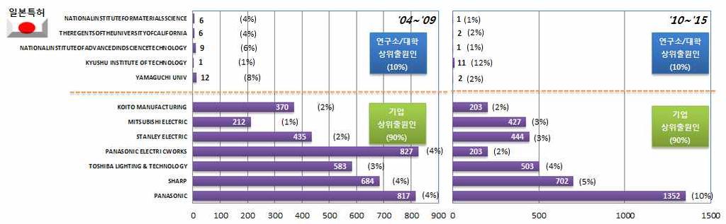 미국특허주요출원인의구간별출원비율 ] 일본은 PANASONIC 이최다출원, SHARP 는차상위출원인 일본에서는 PANASONIC 이최다출원인으로나타났으며, 10~