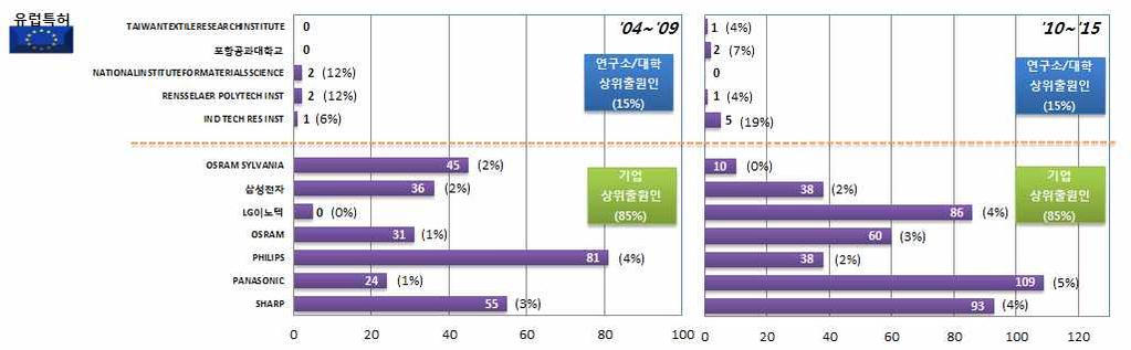 전략분야현황분석 유럽은일본국적의 SHARP 가최다출원 일본의 PANASONIC 과한국의 LG이노텍의 10~ 15 년출원활동이급격히증가 네덜란드의 PHILIPS 와북미의 OSRAM SYLVANIA 의경우 04~ 09 년구간대비 10~ 15 구간에특허출원감소 [ 유럽특허주요출원인의구간별출원비율 ] (2) 국내동향 국내출원동향은