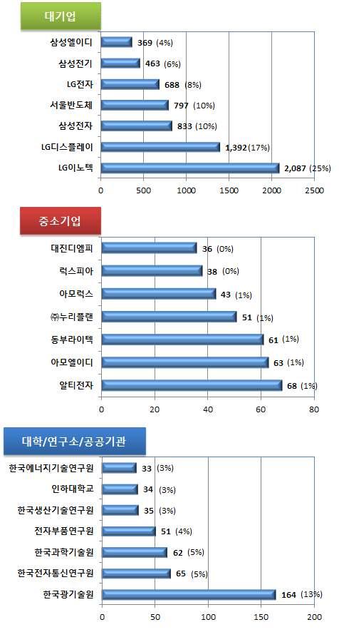 전략분야현황분석 [ 국내주요출원인의출원현황 ] 구간별주요출원인은대기업의경우 10~ 15 년 LG 이노텍의특허출원활발 LG 이노텍의경우 04~ 09 년 277 건 (7%)